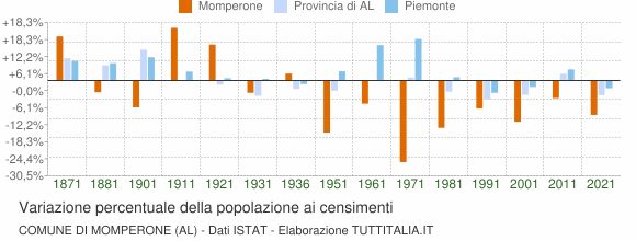Grafico variazione percentuale della popolazione Comune di Momperone (AL)