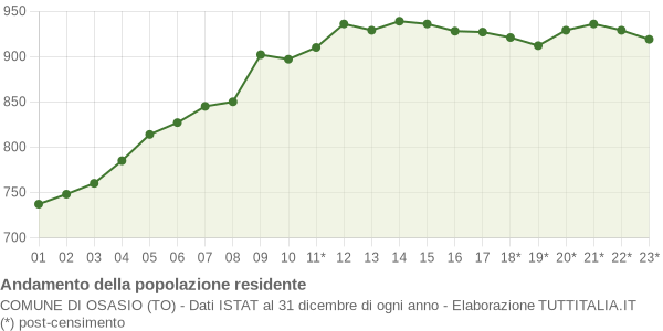 Andamento popolazione Comune di Osasio (TO)