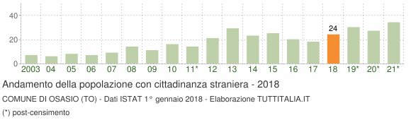 Grafico andamento popolazione stranieri Comune di Osasio (TO)