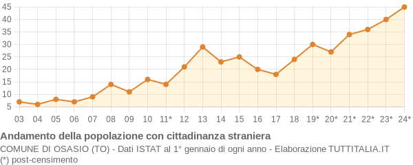 Andamento popolazione stranieri Comune di Osasio (TO)