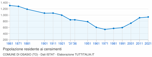 Grafico andamento storico popolazione Comune di Osasio (TO)
