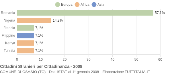 Grafico cittadinanza stranieri - Osasio 2008