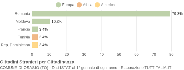 Grafico cittadinanza stranieri - Osasio 2013