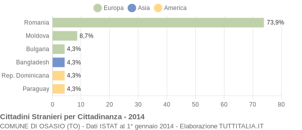 Grafico cittadinanza stranieri - Osasio 2014