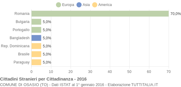 Grafico cittadinanza stranieri - Osasio 2016