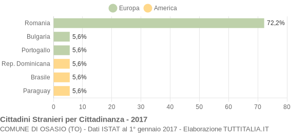 Grafico cittadinanza stranieri - Osasio 2017