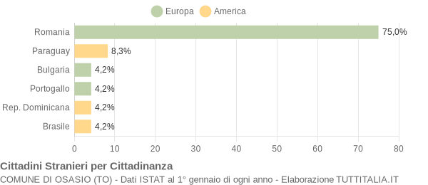 Grafico cittadinanza stranieri - Osasio 2018