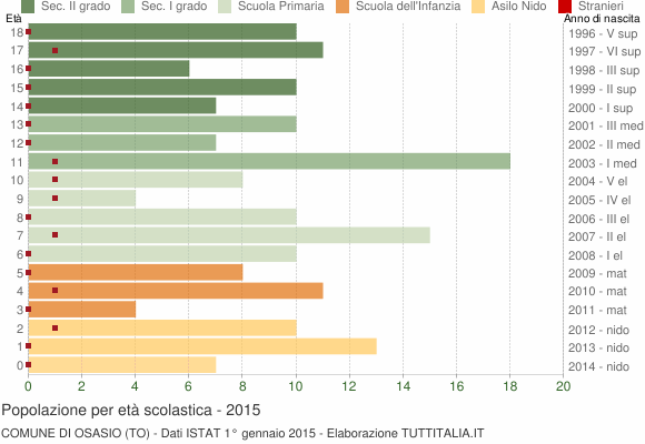 Grafico Popolazione in età scolastica - Osasio 2015