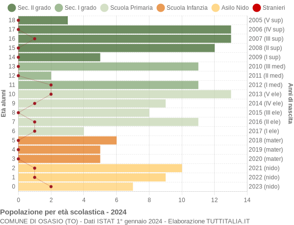 Grafico Popolazione in età scolastica - Osasio 2024