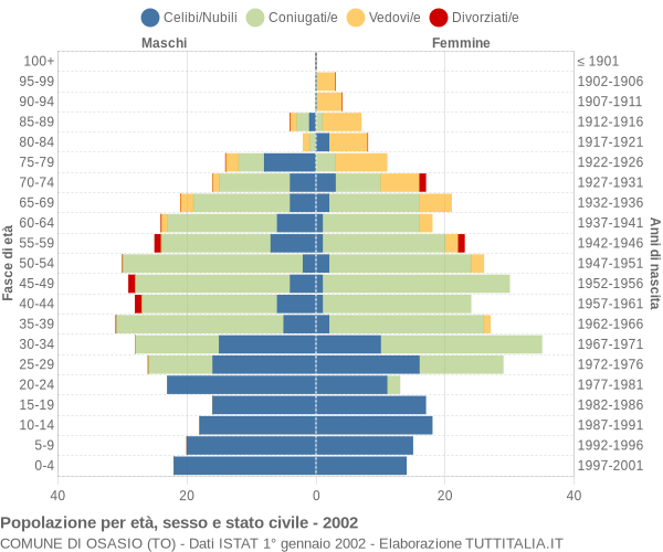 Grafico Popolazione per età, sesso e stato civile Comune di Osasio (TO)