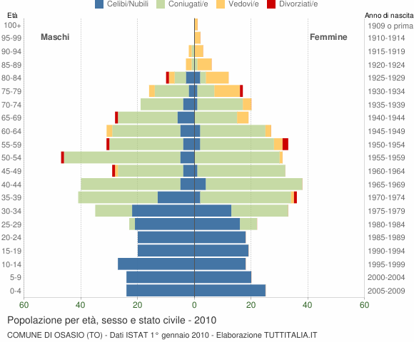 Grafico Popolazione per età, sesso e stato civile Comune di Osasio (TO)