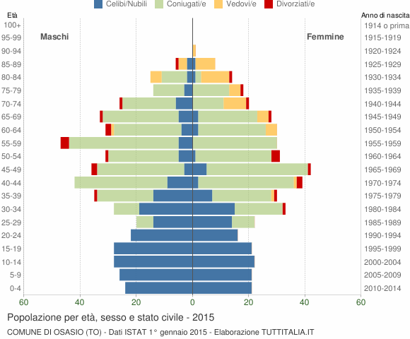 Grafico Popolazione per età, sesso e stato civile Comune di Osasio (TO)