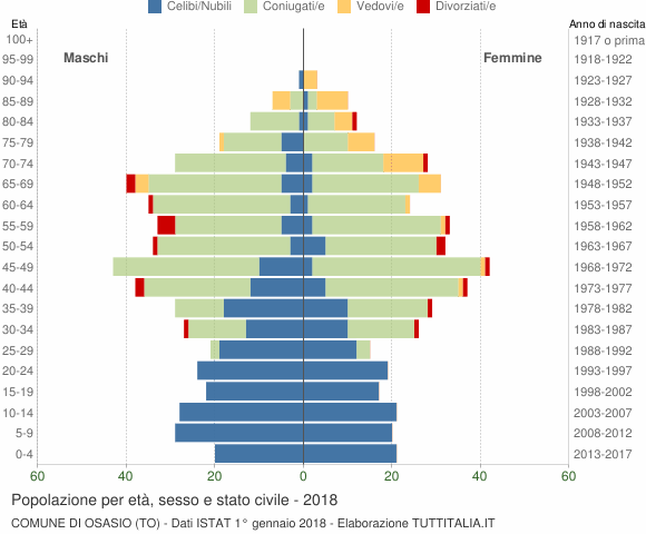 Grafico Popolazione per età, sesso e stato civile Comune di Osasio (TO)