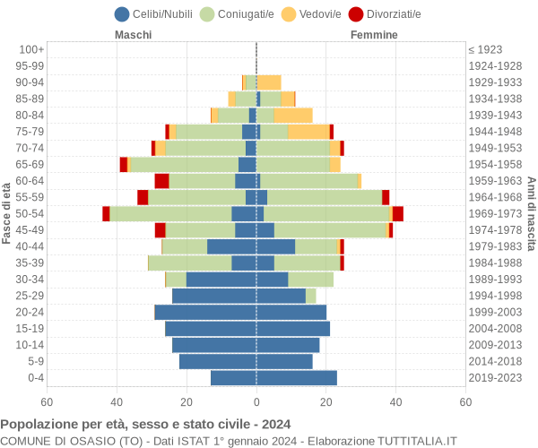 Grafico Popolazione per età, sesso e stato civile Comune di Osasio (TO)