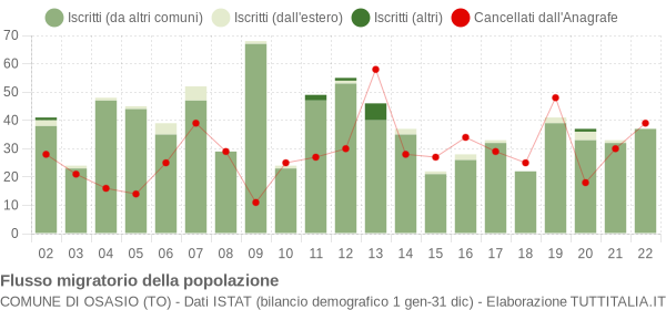 Flussi migratori della popolazione Comune di Osasio (TO)