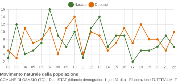 Grafico movimento naturale della popolazione Comune di Osasio (TO)