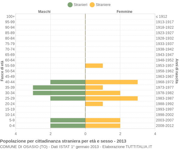 Grafico cittadini stranieri - Osasio 2013