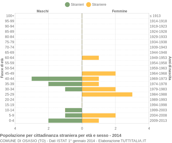 Grafico cittadini stranieri - Osasio 2014