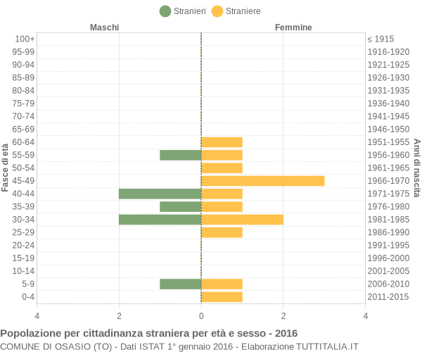 Grafico cittadini stranieri - Osasio 2016