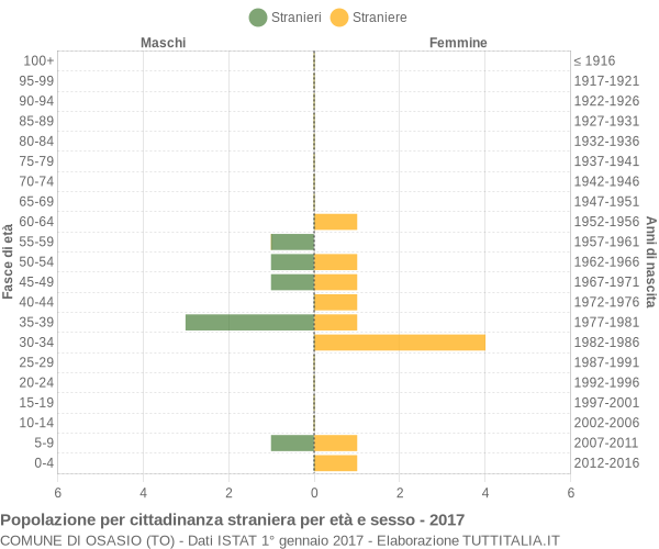 Grafico cittadini stranieri - Osasio 2017