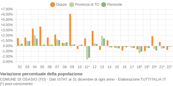 Variazione percentuale della popolazione Comune di Osasio (TO)