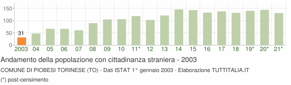 Grafico andamento popolazione stranieri Comune di Piobesi Torinese (TO)
