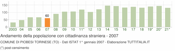 Grafico andamento popolazione stranieri Comune di Piobesi Torinese (TO)