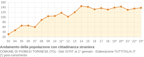 Andamento popolazione stranieri Comune di Piobesi Torinese (TO)