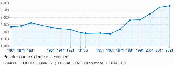 Grafico andamento storico popolazione Comune di Piobesi Torinese (TO)