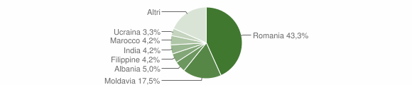 Grafico cittadinanza stranieri - Piobesi Torinese 2013