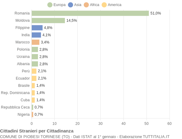 Grafico cittadinanza stranieri - Piobesi Torinese 2014