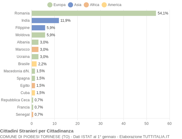 Grafico cittadinanza stranieri - Piobesi Torinese 2022