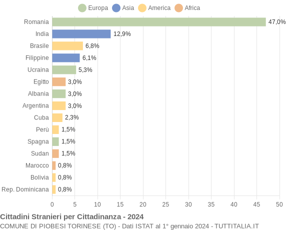 Grafico cittadinanza stranieri - Piobesi Torinese 2024