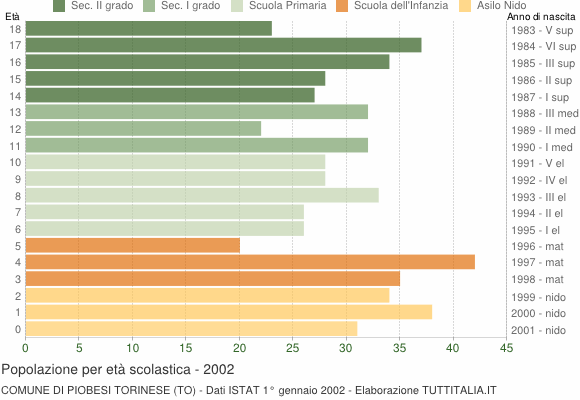 Grafico Popolazione in età scolastica - Piobesi Torinese 2002