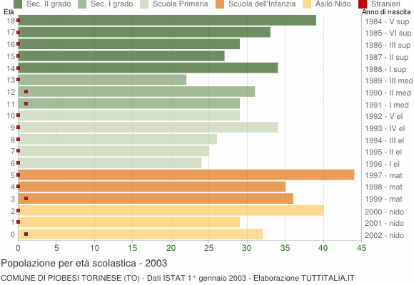 Grafico Popolazione in età scolastica - Piobesi Torinese 2003