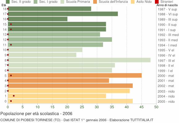Grafico Popolazione in età scolastica - Piobesi Torinese 2006