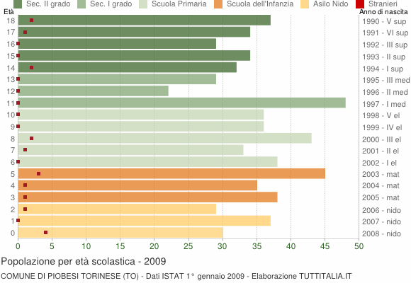 Grafico Popolazione in età scolastica - Piobesi Torinese 2009