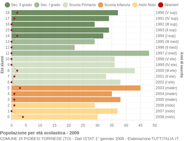 Grafico Popolazione in età scolastica - Piobesi Torinese 2009