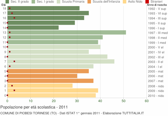 Grafico Popolazione in età scolastica - Piobesi Torinese 2011
