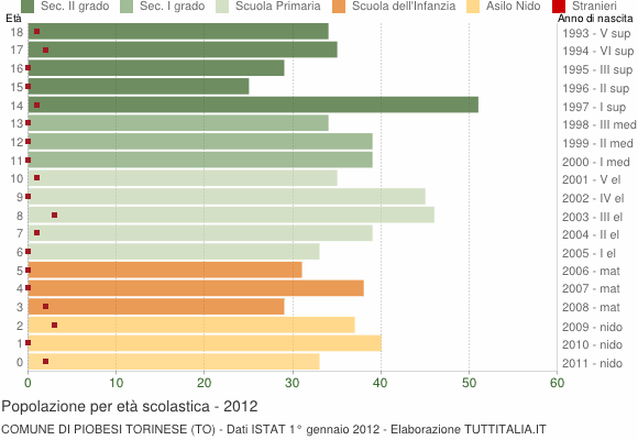 Grafico Popolazione in età scolastica - Piobesi Torinese 2012