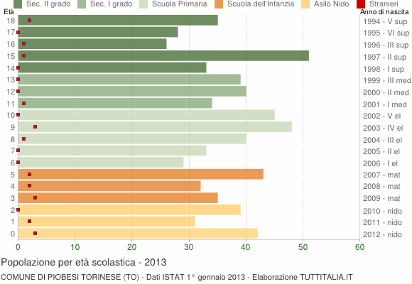 Grafico Popolazione in età scolastica - Piobesi Torinese 2013