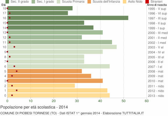 Grafico Popolazione in età scolastica - Piobesi Torinese 2014