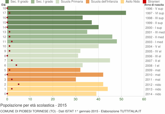Grafico Popolazione in età scolastica - Piobesi Torinese 2015