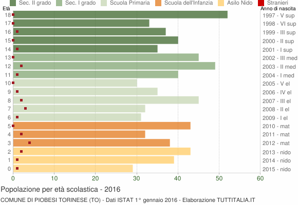 Grafico Popolazione in età scolastica - Piobesi Torinese 2016
