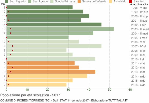 Grafico Popolazione in età scolastica - Piobesi Torinese 2017