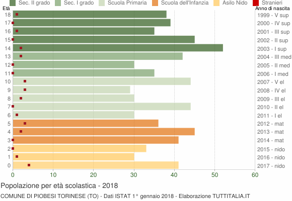 Grafico Popolazione in età scolastica - Piobesi Torinese 2018