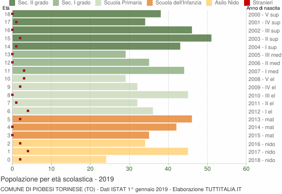 Grafico Popolazione in età scolastica - Piobesi Torinese 2019