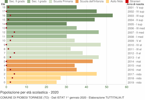 Grafico Popolazione in età scolastica - Piobesi Torinese 2020