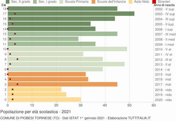 Grafico Popolazione in età scolastica - Piobesi Torinese 2021