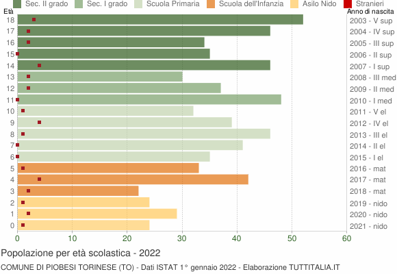 Grafico Popolazione in età scolastica - Piobesi Torinese 2022